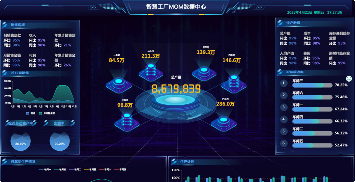 智能制造數(shù)據(jù)大屏系統(tǒng)